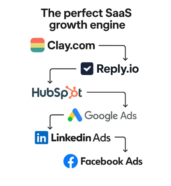 The perfect SaaS Growth Engine